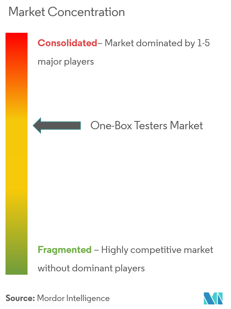 Marktkonzentration_Markt für One-Box-Tester